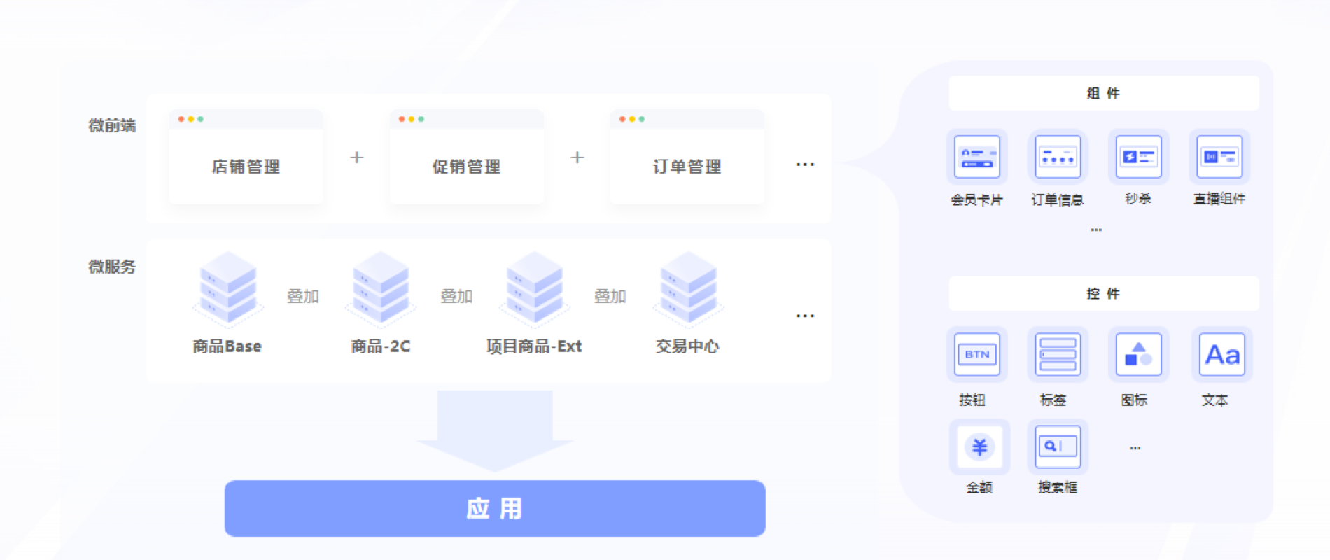 组装式、可演进的业务运营平台